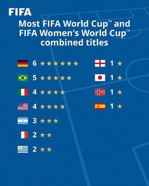 世界杯世界排名第二