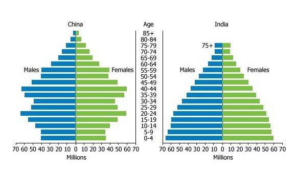中国印度人口对比
