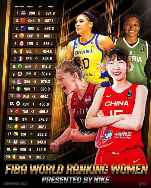 女篮世界排名最新排名表